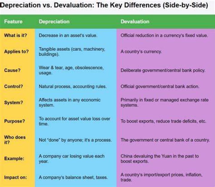 What is the difference between depreciation and valuation?