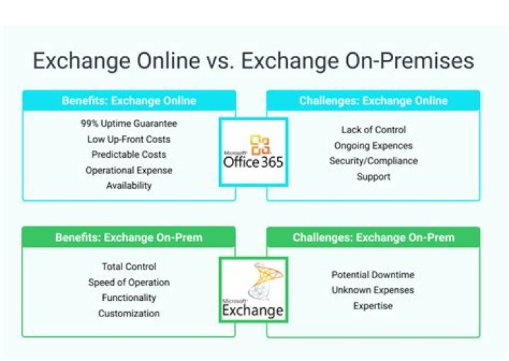 What is the difference between Exchange Online and Office 365?