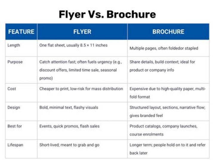 What is the difference between flyers and fliers?