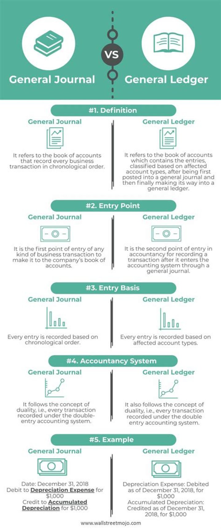 What is the difference between general ledger and general journal?