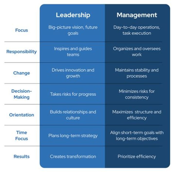 What is the difference between management and leadership PDF?