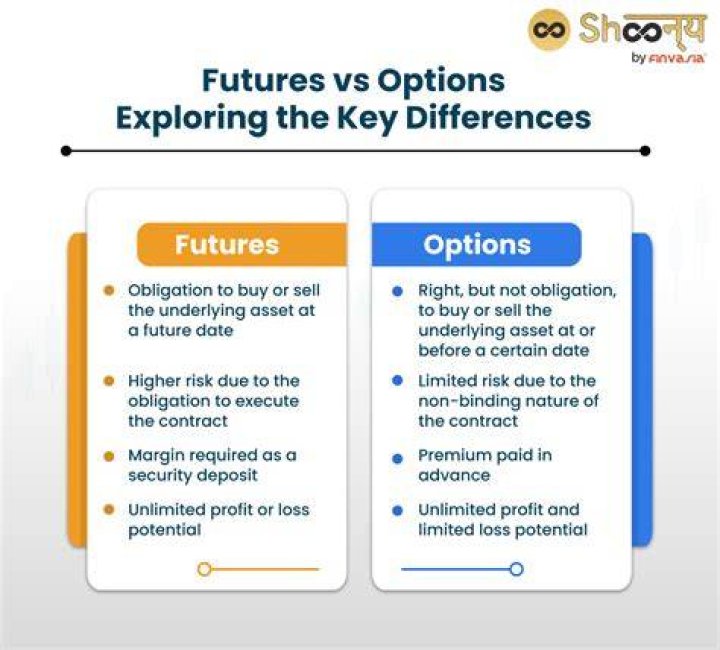 What is the difference between options and contracts?