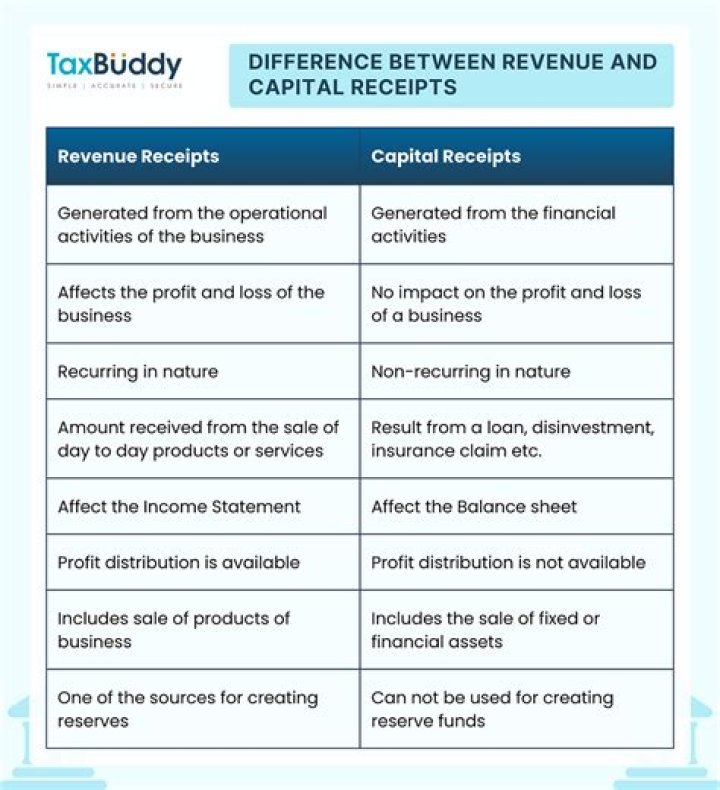What is the difference between revenues and receipts give examples?