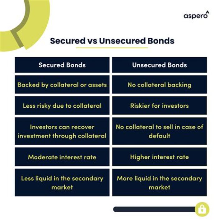 What is the difference between secured and unsecured property?