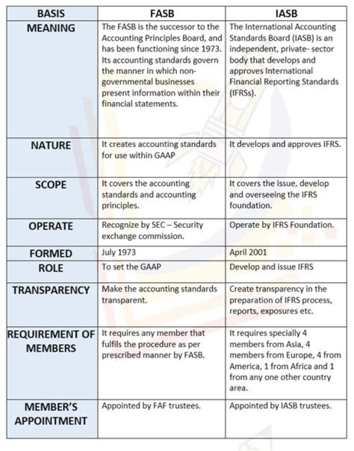 What is the difference between the IASB and the FASB?