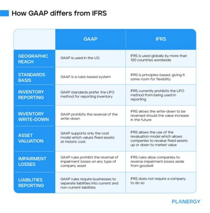 What is the difference between US GAAP and International GAAP?