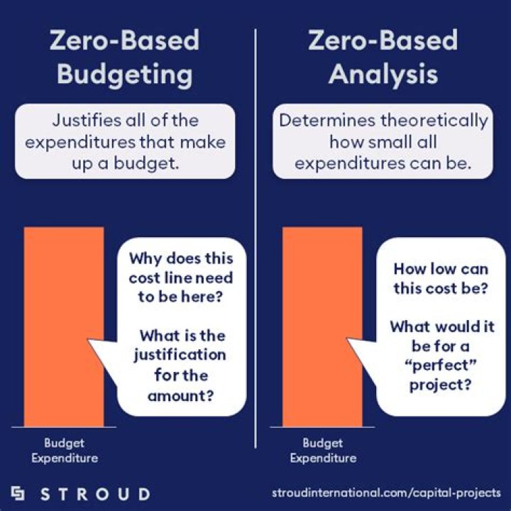 What is the difference between zero-based budgeting and performance budgeting?