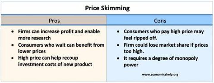 What is the disadvantage of Skimming?