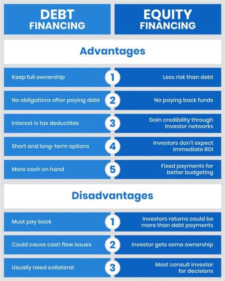 What is the disadvantage of using equity financing for capital expenditures?