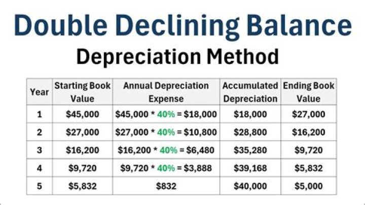 What is the double entry for depreciation?