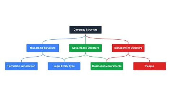 What is the easiest type of company to set up?