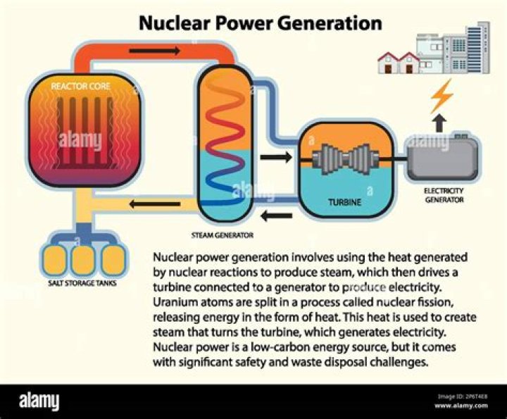 What is the energy conversion for a nuclear power plant?