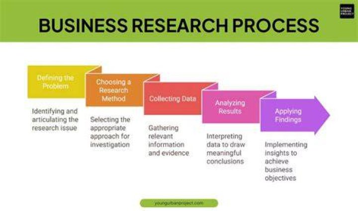 What is the final phase of the business research process?