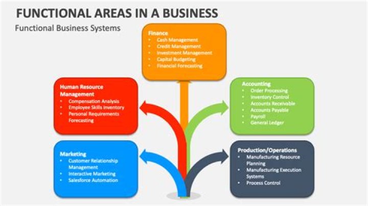 What is the finance functional area of a business?