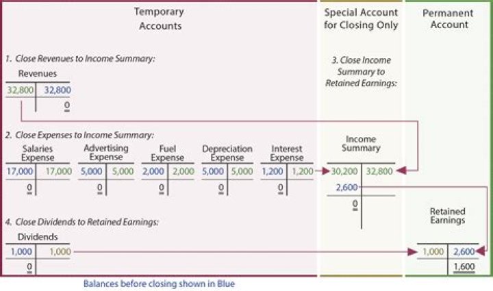 What is the first closing entry for a retail business?