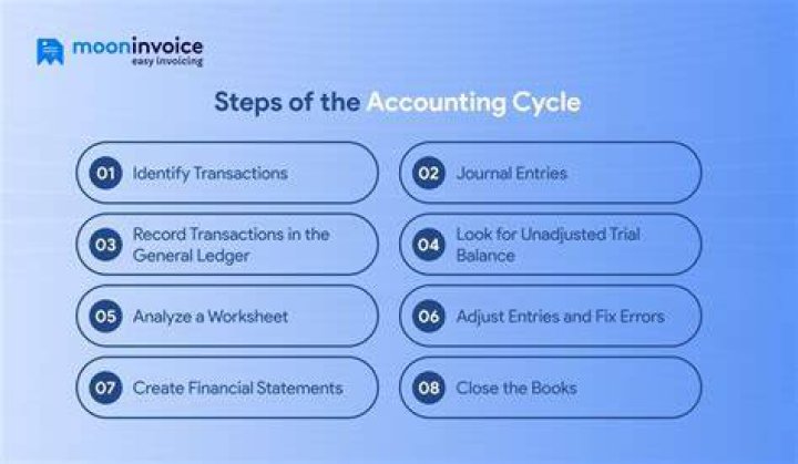 What is the first step in the accounting cycle quizlet?