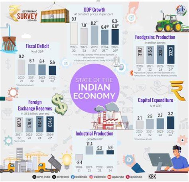 What is the GDP of India in terms of agriculture?