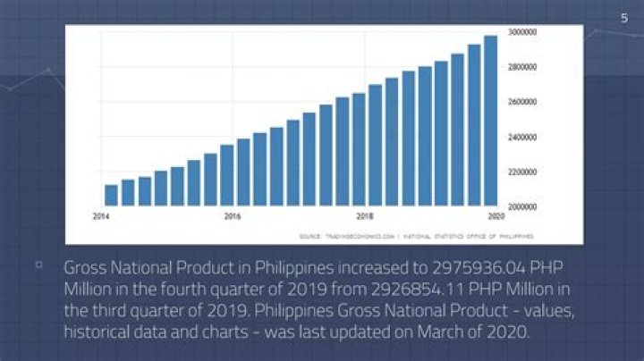 What is the GNP of Philippines 2020?