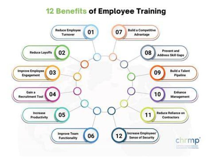 What is the impact of training on employees?
