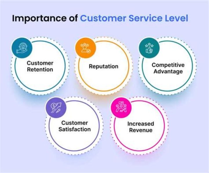 What is the importance of repeat business?