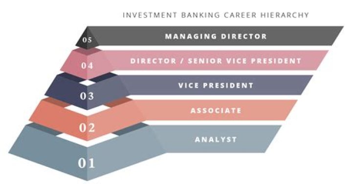 What is the job of investment banker?