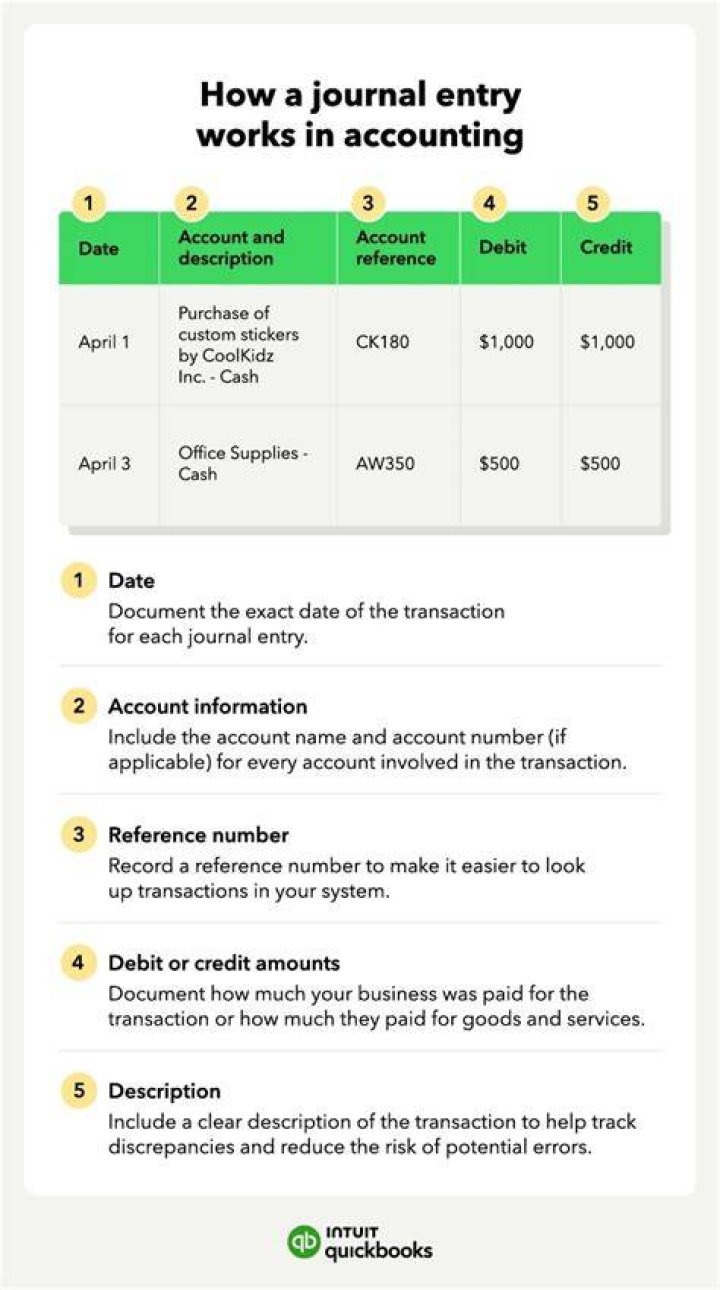 What is the journal entry a company records for the issuance of bonds?