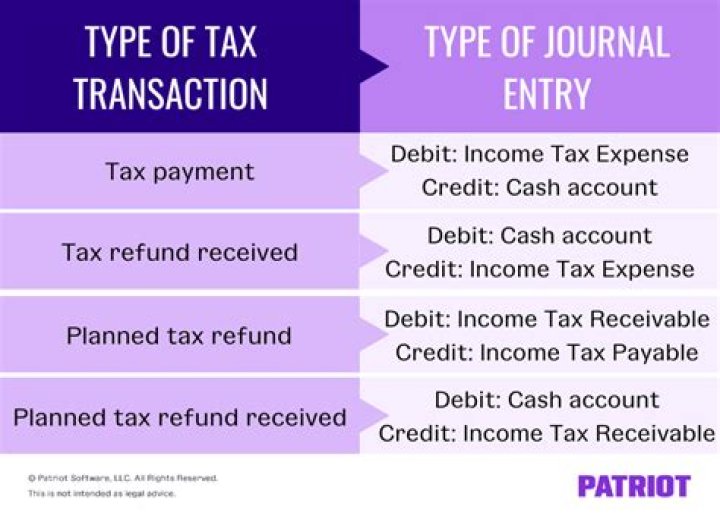 What is the journal entry for a deferred tax asset?