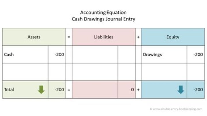 What is the journal entry for cash withdrawn?