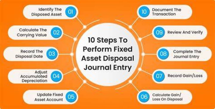 What is the journal entry for disposal of a fixed asset?