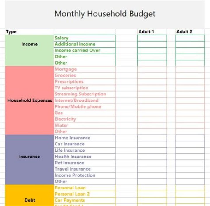 What is the largest household expense?
