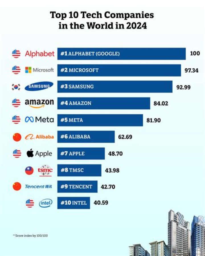 What is the largest sector?
