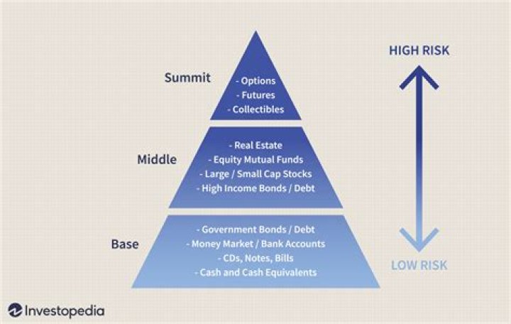 What is the least risky business structure?