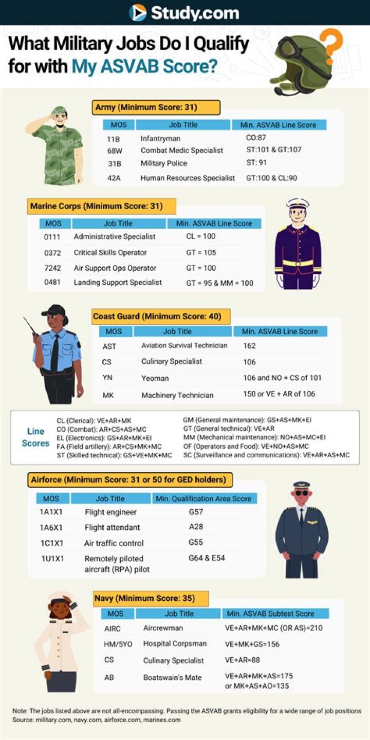 What is the lowest ASVAB score for Army?