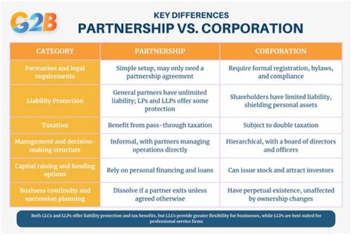 What is the main difference between a partnership and a limited company?