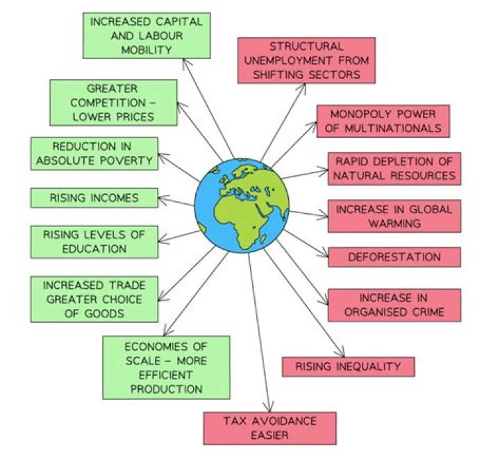 What is the main influence of globalization?