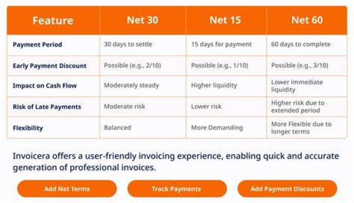 What is the meaning of a payment due date of 3/15 net 30?