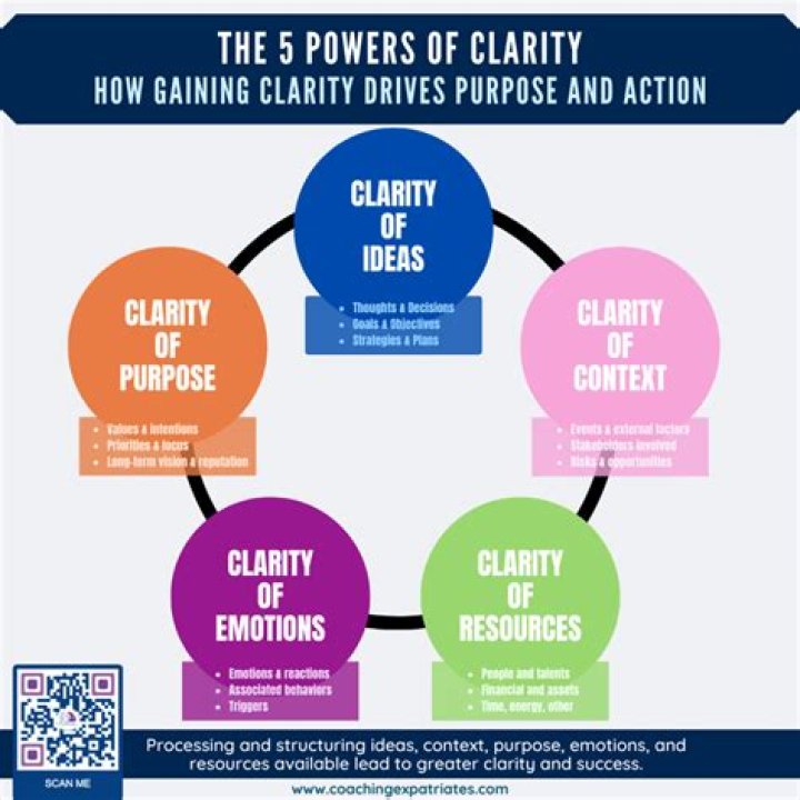 What is the meaning of clarity of ideas?