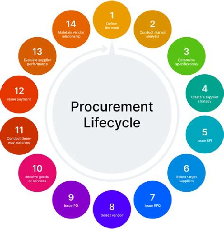 What is the meaning of procurement of funds?