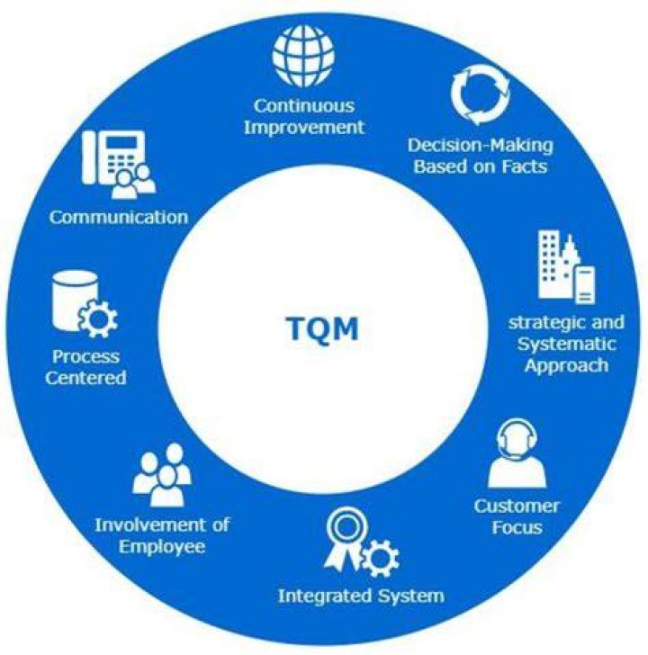 What is the meaning of total in TQM?