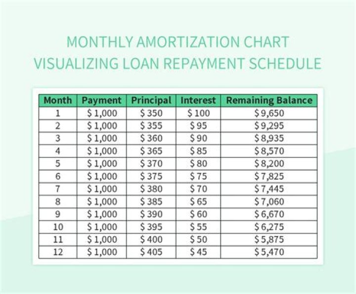 What is the monthly payment on a $10000 student loan?