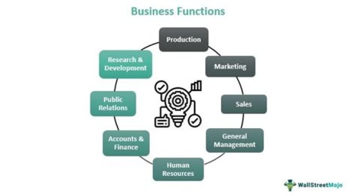 What is the most important function of manager?