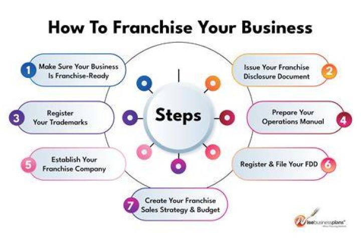 What is the most popular type of business for franchising?