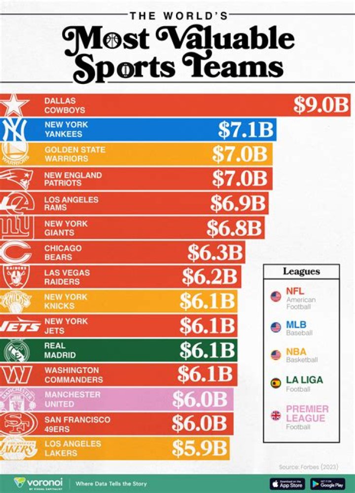 What is the most recognizable sports franchise in the world?