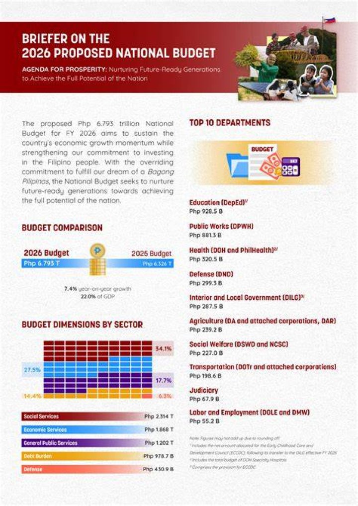 What is the national budget of the Philippines?