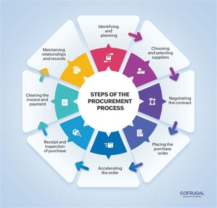 What is the nature and role of material and procurement management?