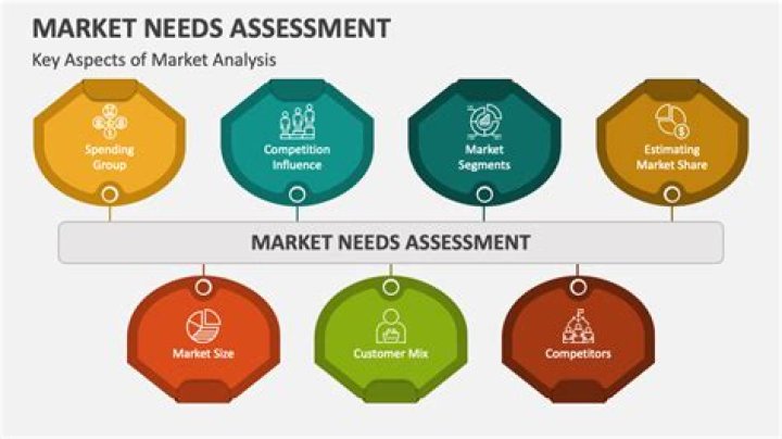 What is the need for market assessment?
