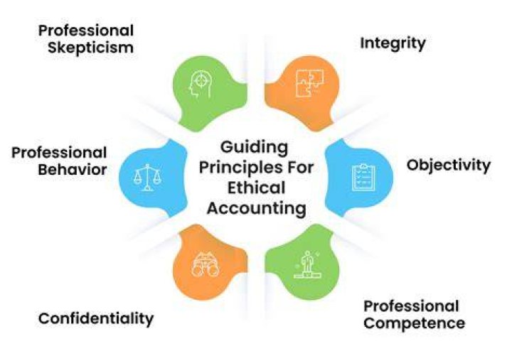 What is the need of ethics for a professional?