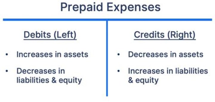 What is the normal balance of prepaid expenses?