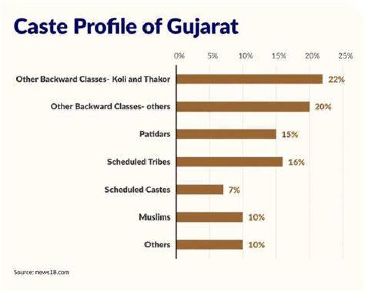 What is the percentage of Gujjar in India?