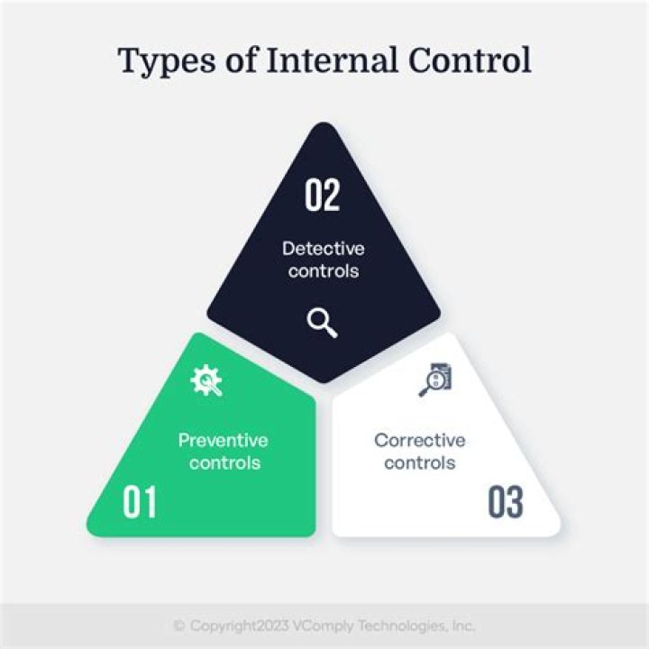 What is the point of internal controls?